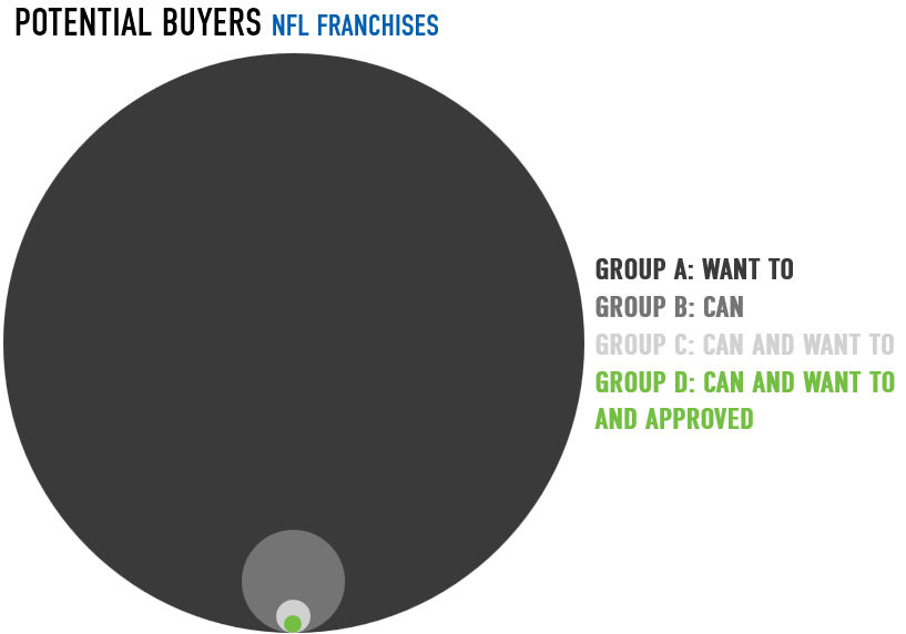 NFL TEAM POTENTIAL BUYERS