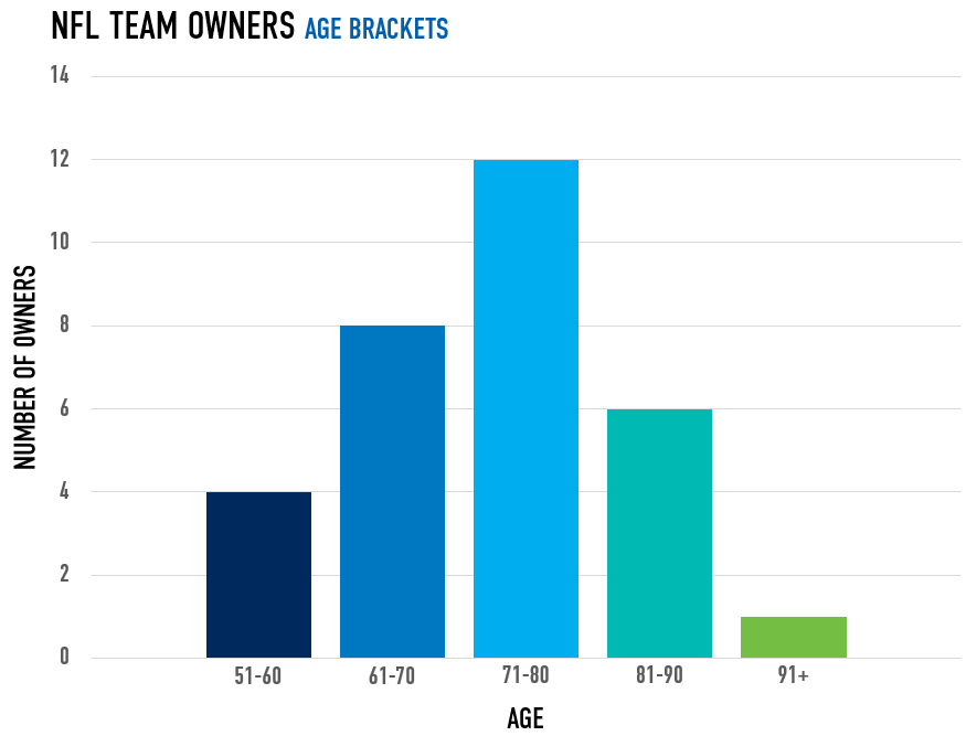 NFL TEAM OWNERS AGE BRACKETS